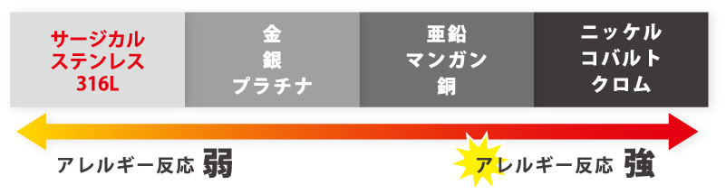 アレルギー反応表